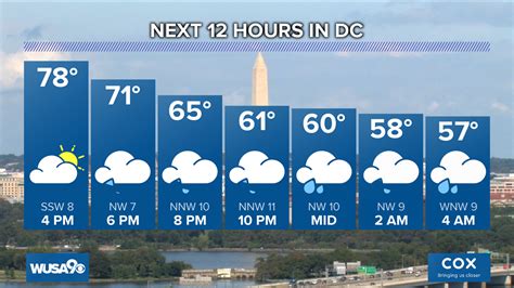 dc weather forcast